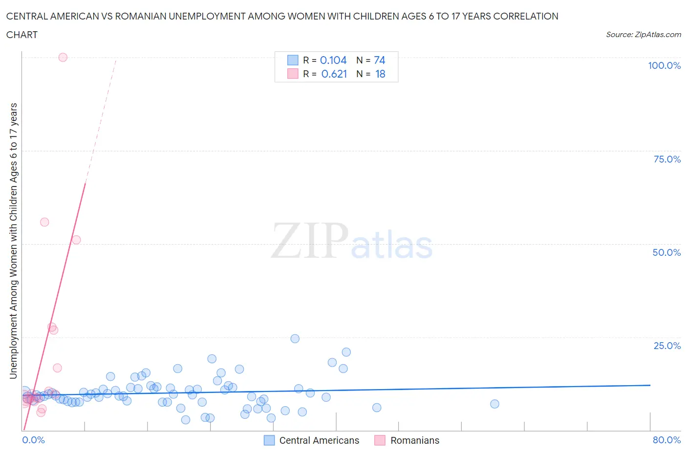 Central American vs Romanian Unemployment Among Women with Children Ages 6 to 17 years