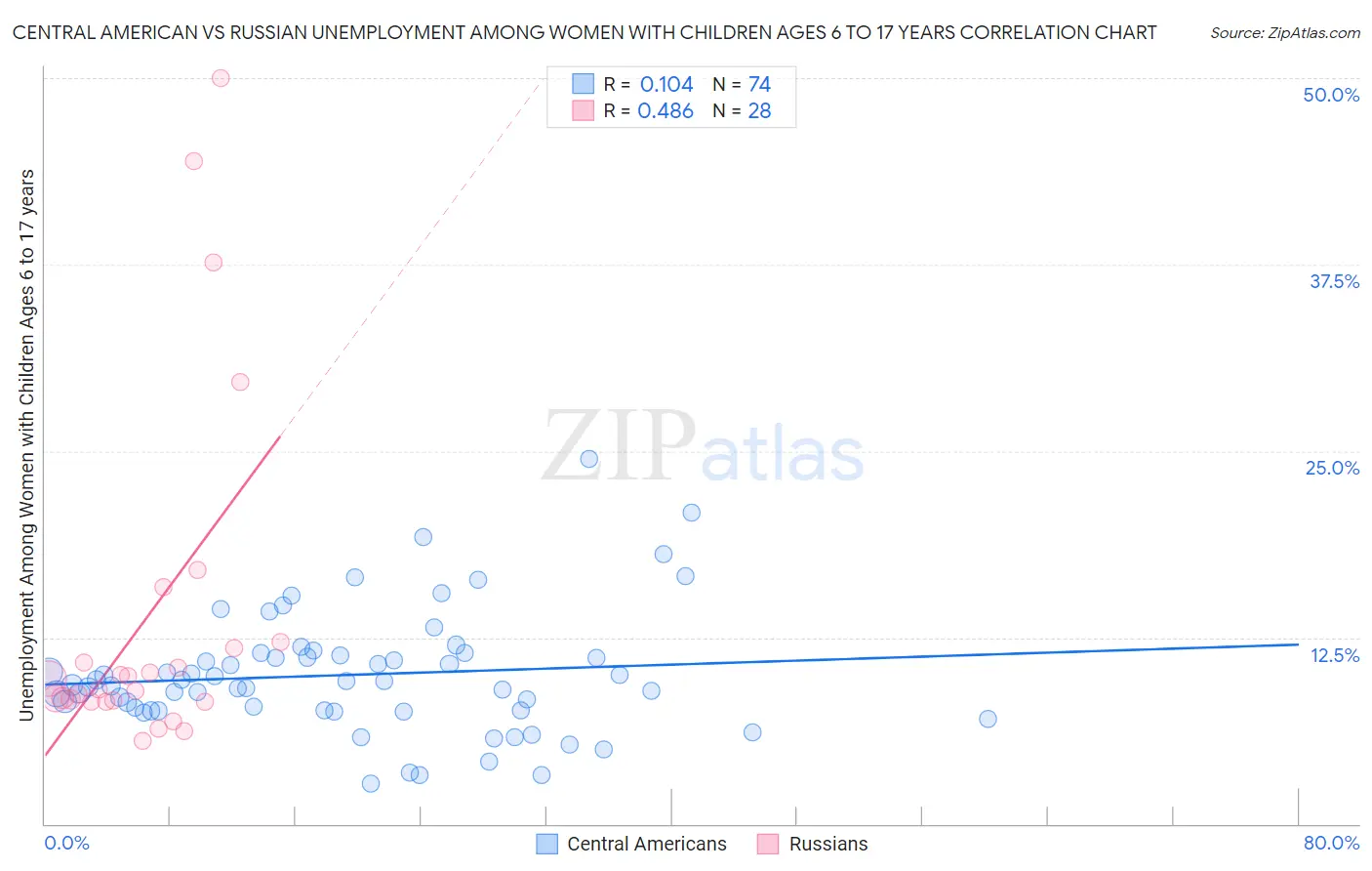 Central American vs Russian Unemployment Among Women with Children Ages 6 to 17 years