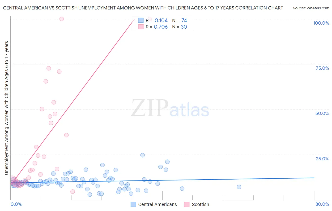Central American vs Scottish Unemployment Among Women with Children Ages 6 to 17 years
