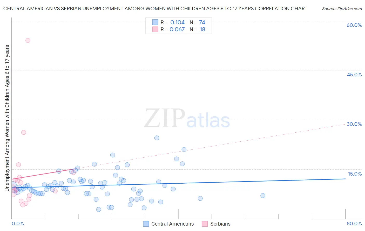 Central American vs Serbian Unemployment Among Women with Children Ages 6 to 17 years