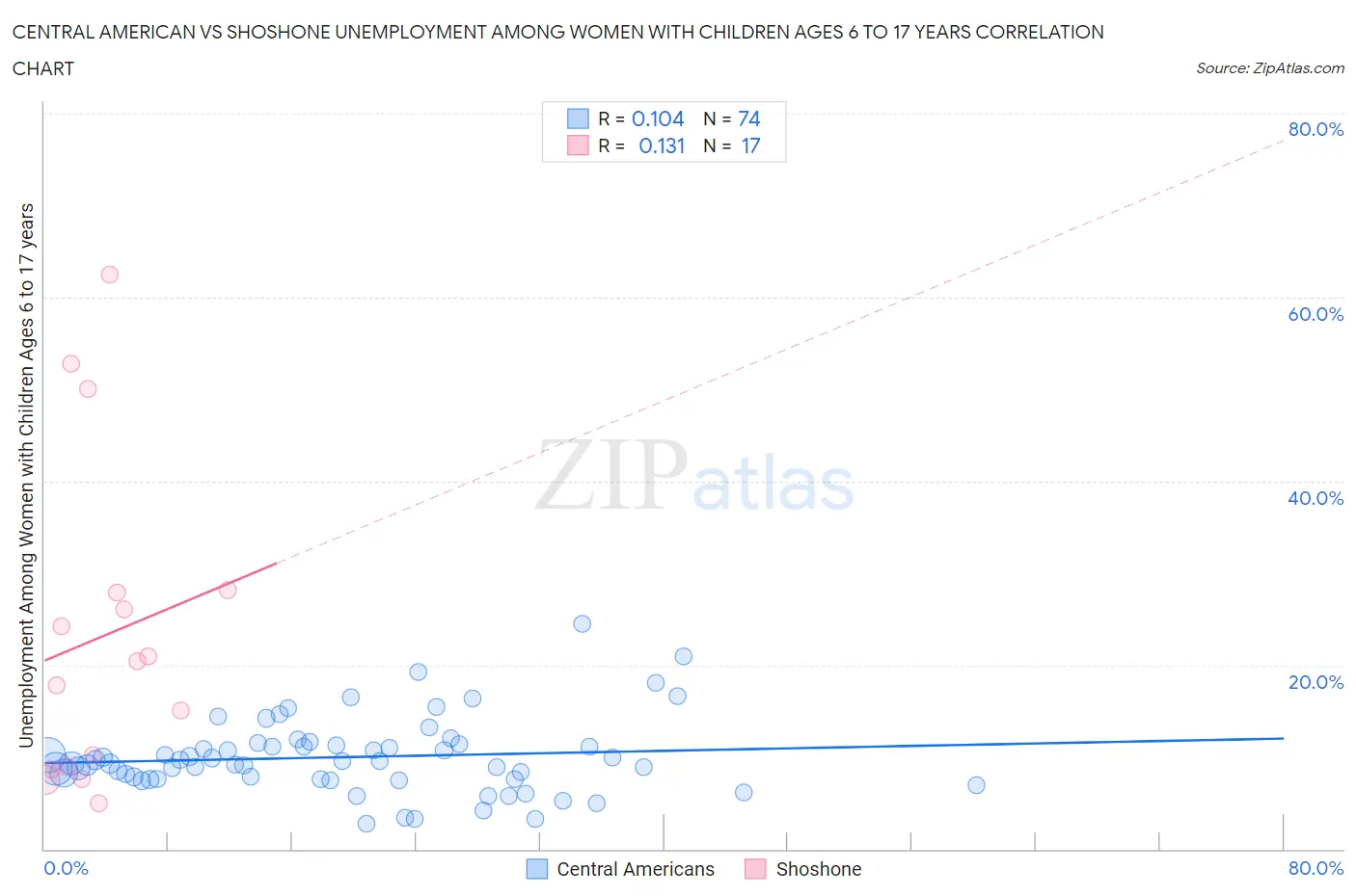 Central American vs Shoshone Unemployment Among Women with Children Ages 6 to 17 years