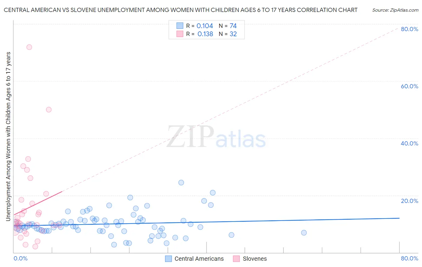 Central American vs Slovene Unemployment Among Women with Children Ages 6 to 17 years