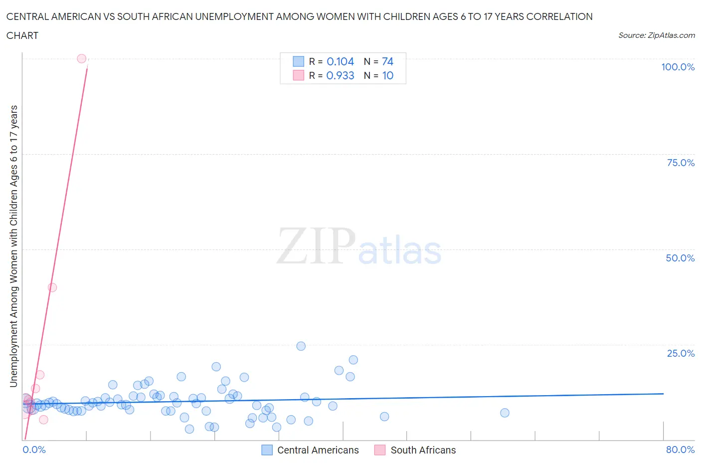 Central American vs South African Unemployment Among Women with Children Ages 6 to 17 years