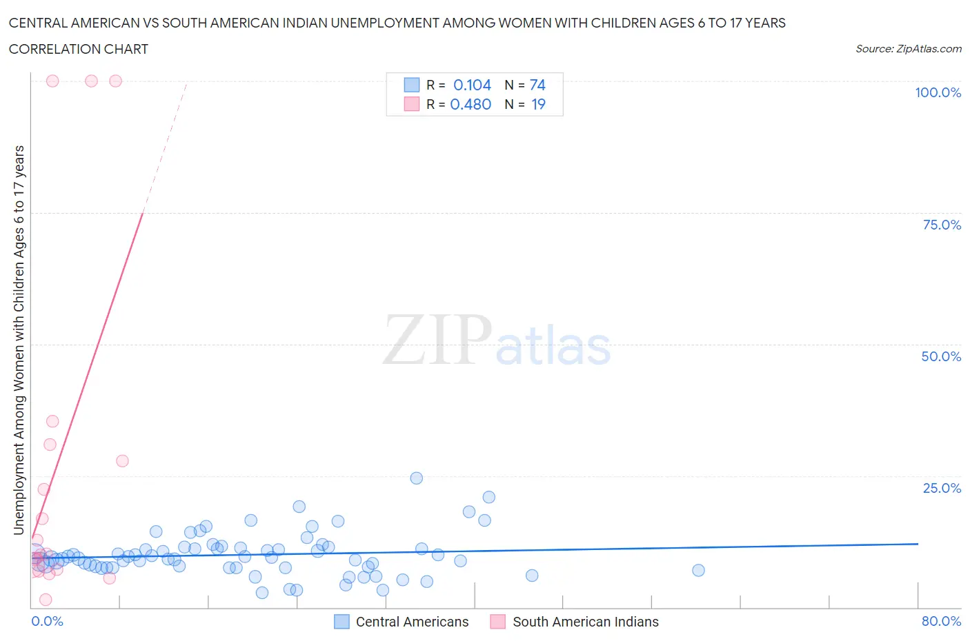 Central American vs South American Indian Unemployment Among Women with Children Ages 6 to 17 years