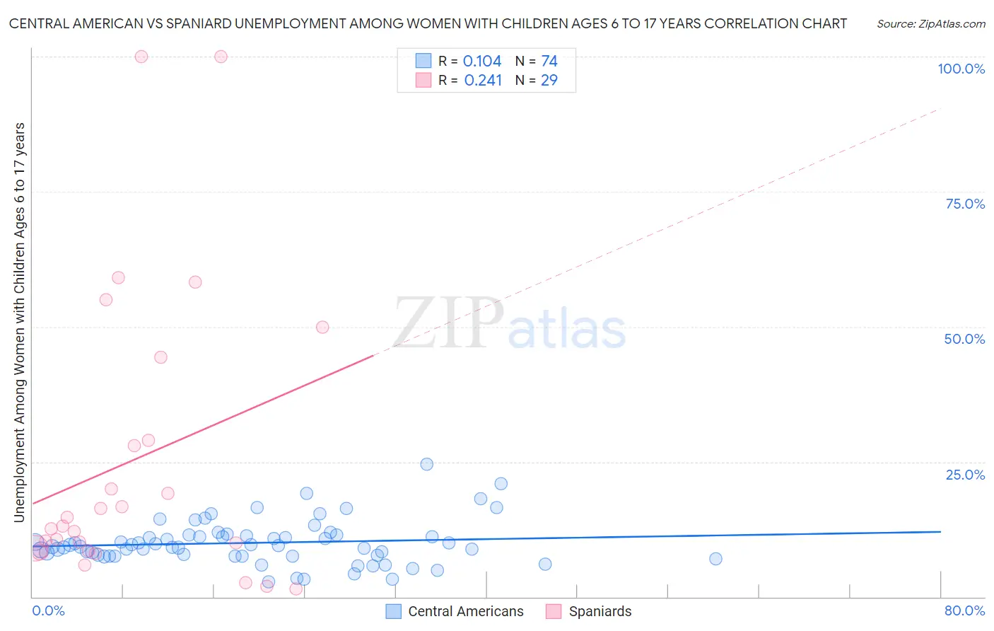 Central American vs Spaniard Unemployment Among Women with Children Ages 6 to 17 years