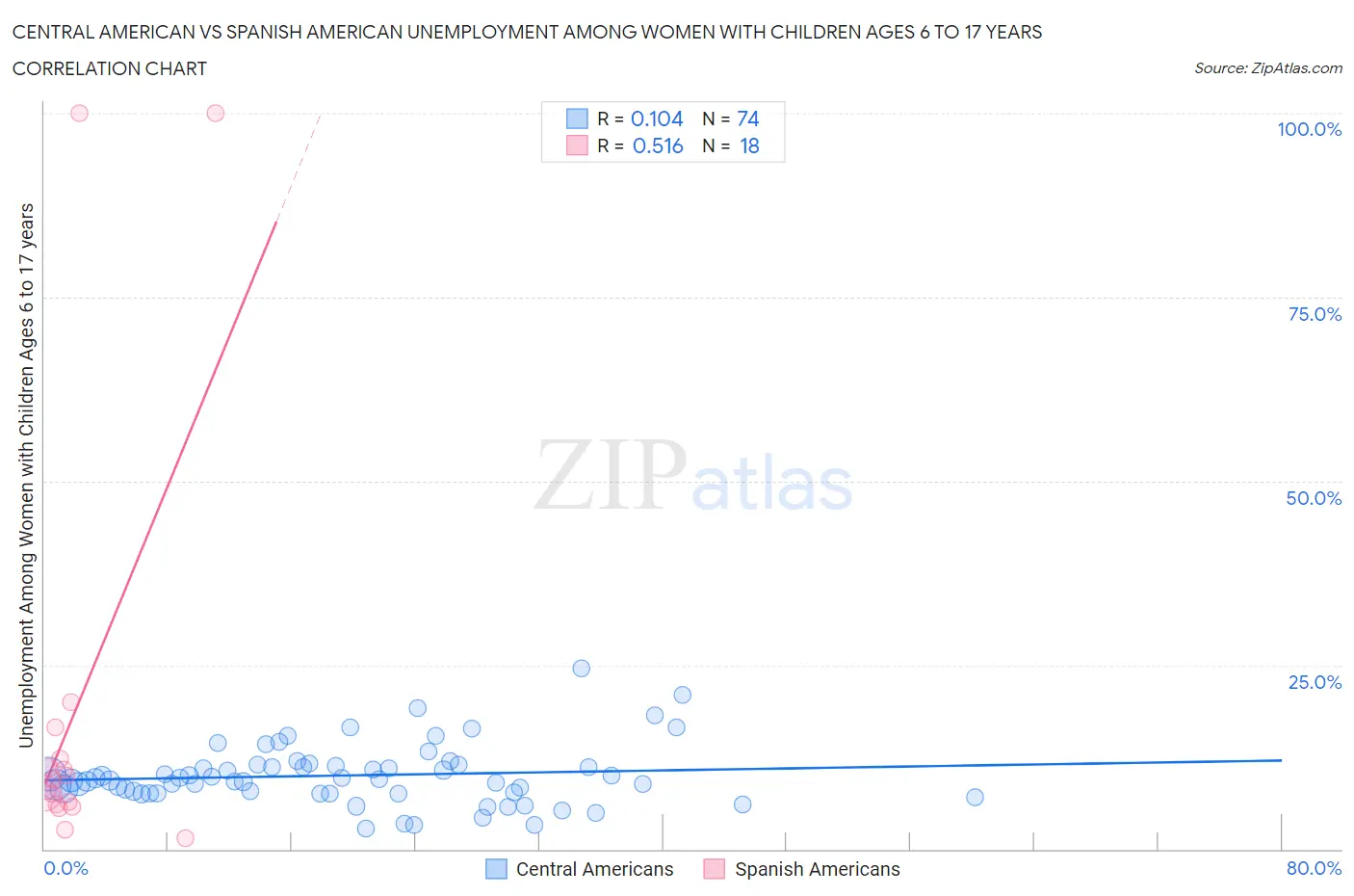 Central American vs Spanish American Unemployment Among Women with Children Ages 6 to 17 years
