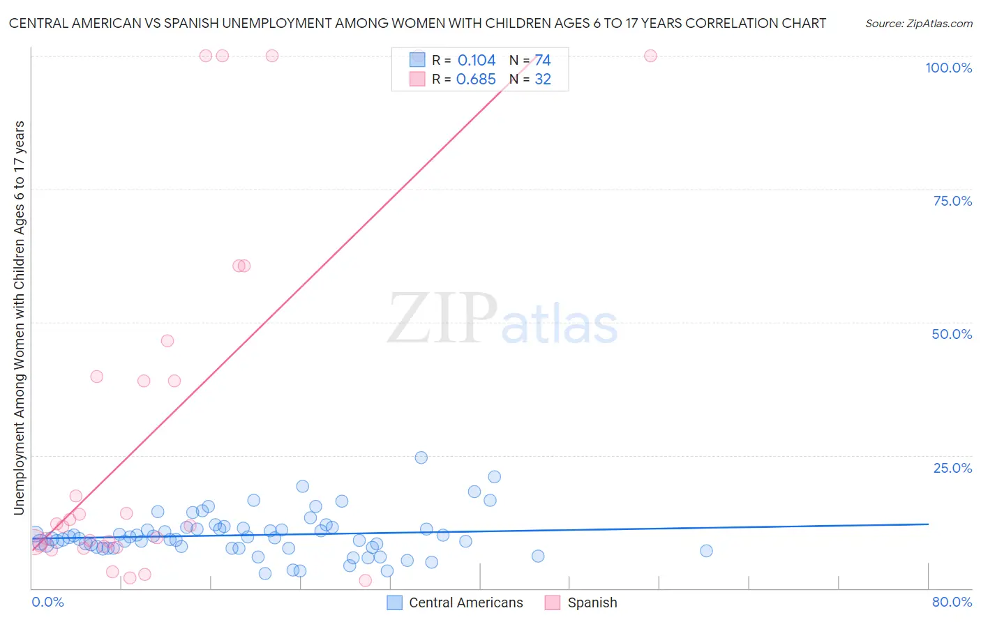 Central American vs Spanish Unemployment Among Women with Children Ages 6 to 17 years