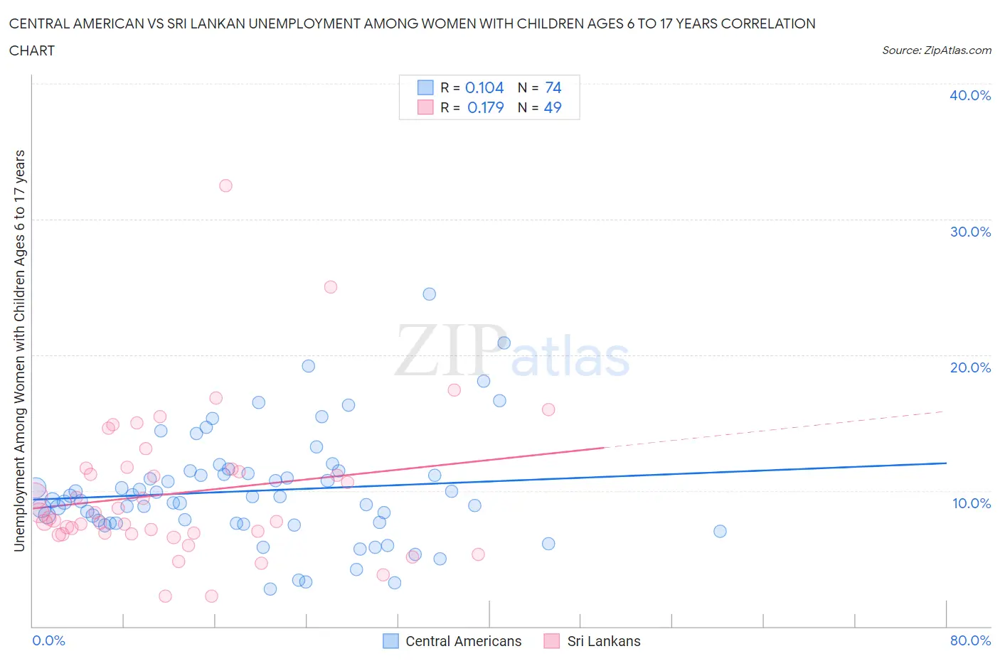 Central American vs Sri Lankan Unemployment Among Women with Children Ages 6 to 17 years