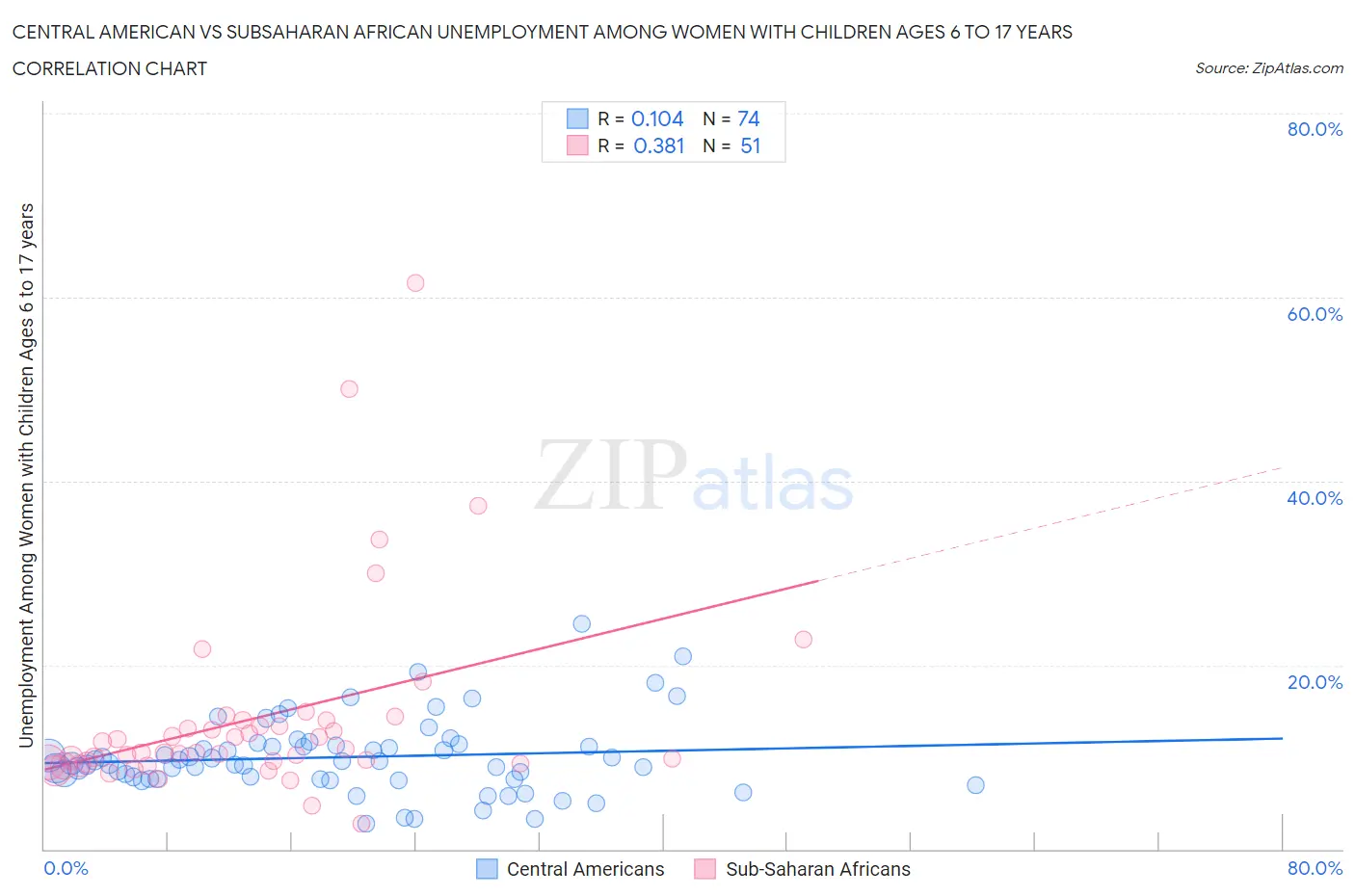 Central American vs Subsaharan African Unemployment Among Women with Children Ages 6 to 17 years