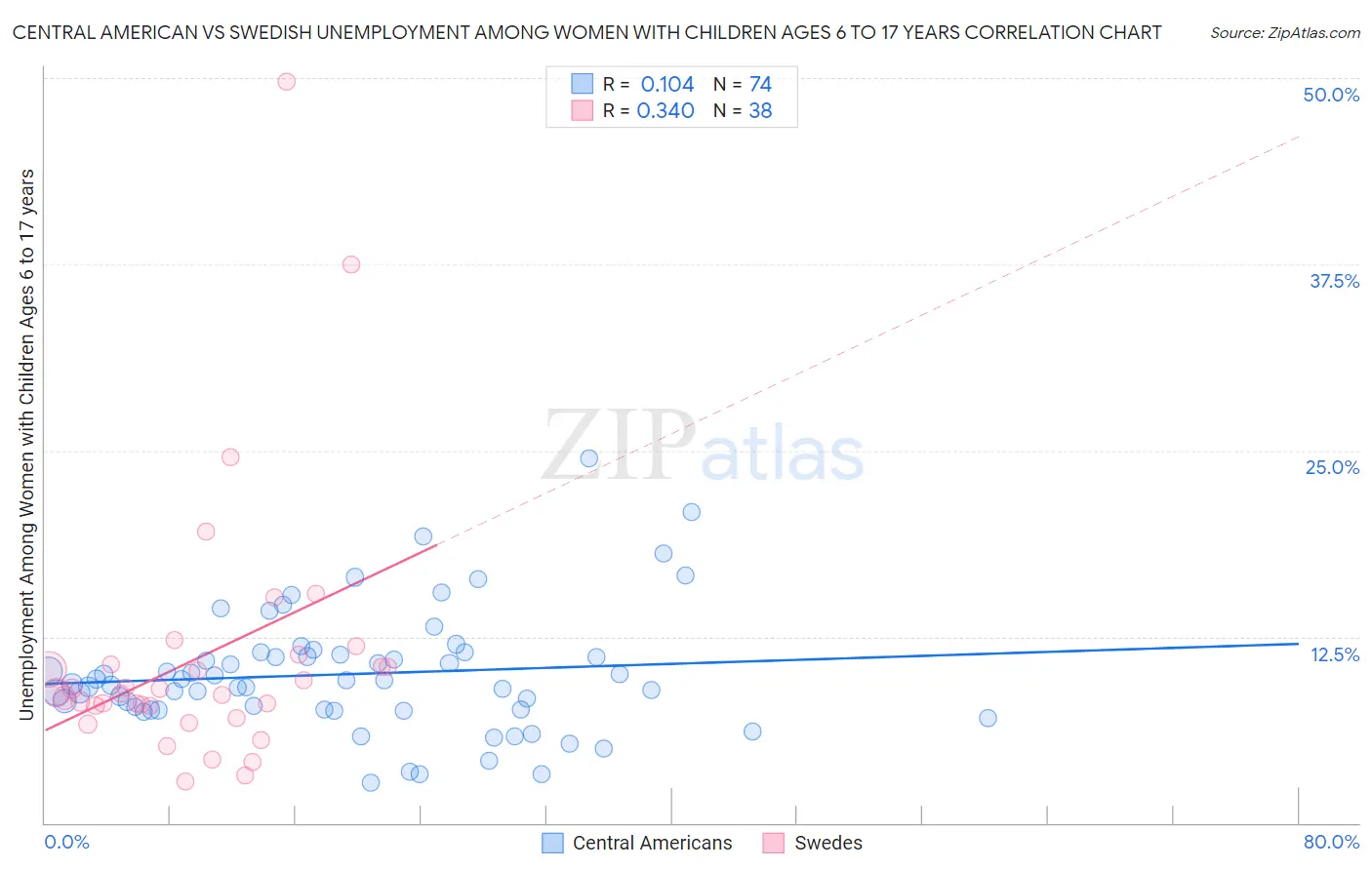 Central American vs Swedish Unemployment Among Women with Children Ages 6 to 17 years