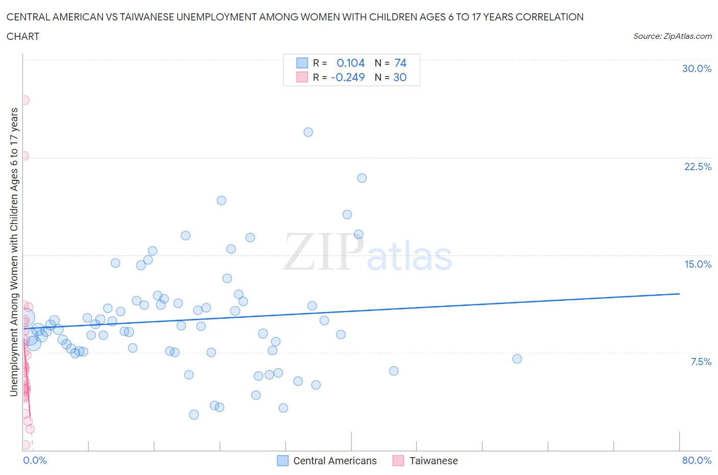 Central American vs Taiwanese Unemployment Among Women with Children Ages 6 to 17 years