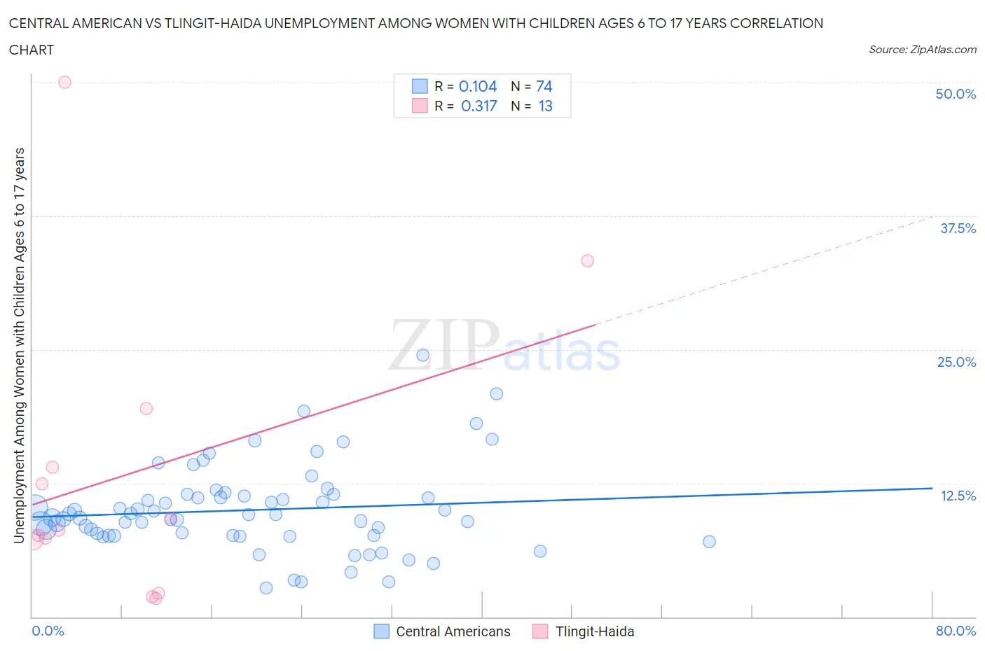 Central American vs Tlingit-Haida Unemployment Among Women with Children Ages 6 to 17 years