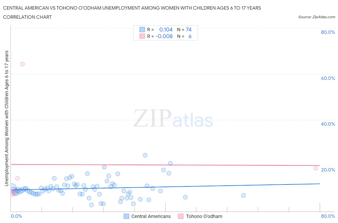 Central American vs Tohono O'odham Unemployment Among Women with Children Ages 6 to 17 years