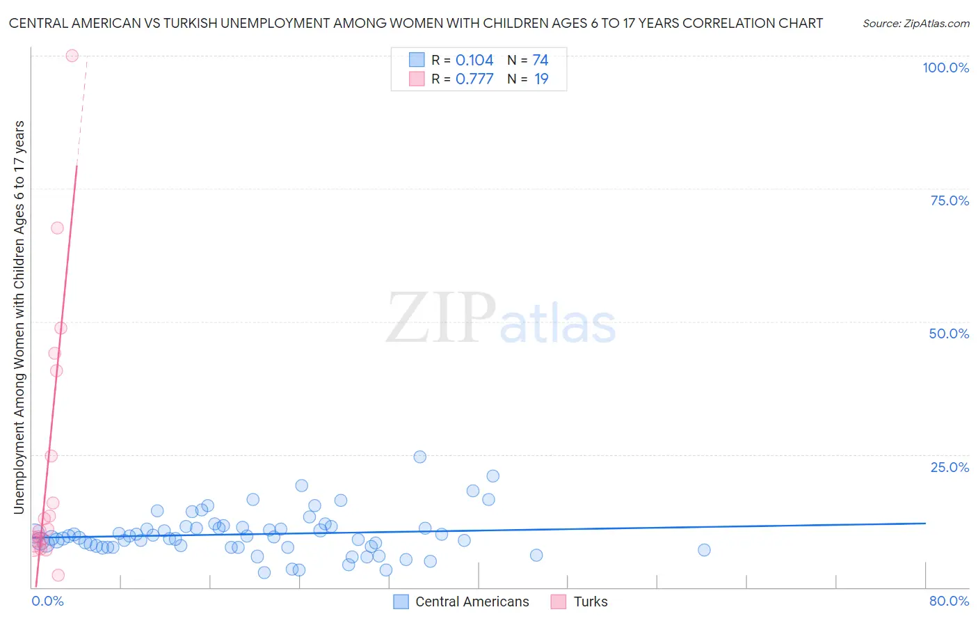 Central American vs Turkish Unemployment Among Women with Children Ages 6 to 17 years