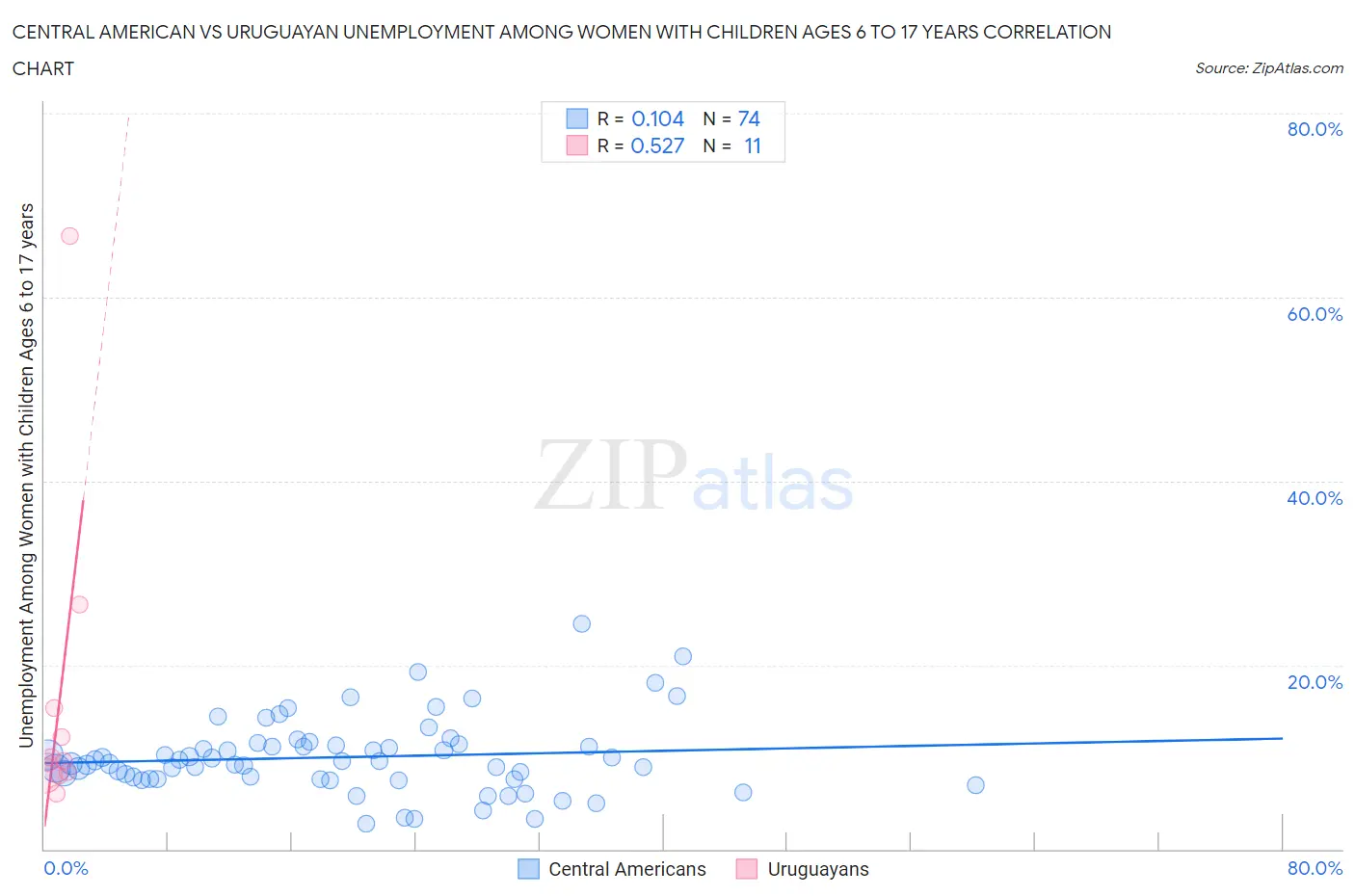 Central American vs Uruguayan Unemployment Among Women with Children Ages 6 to 17 years
