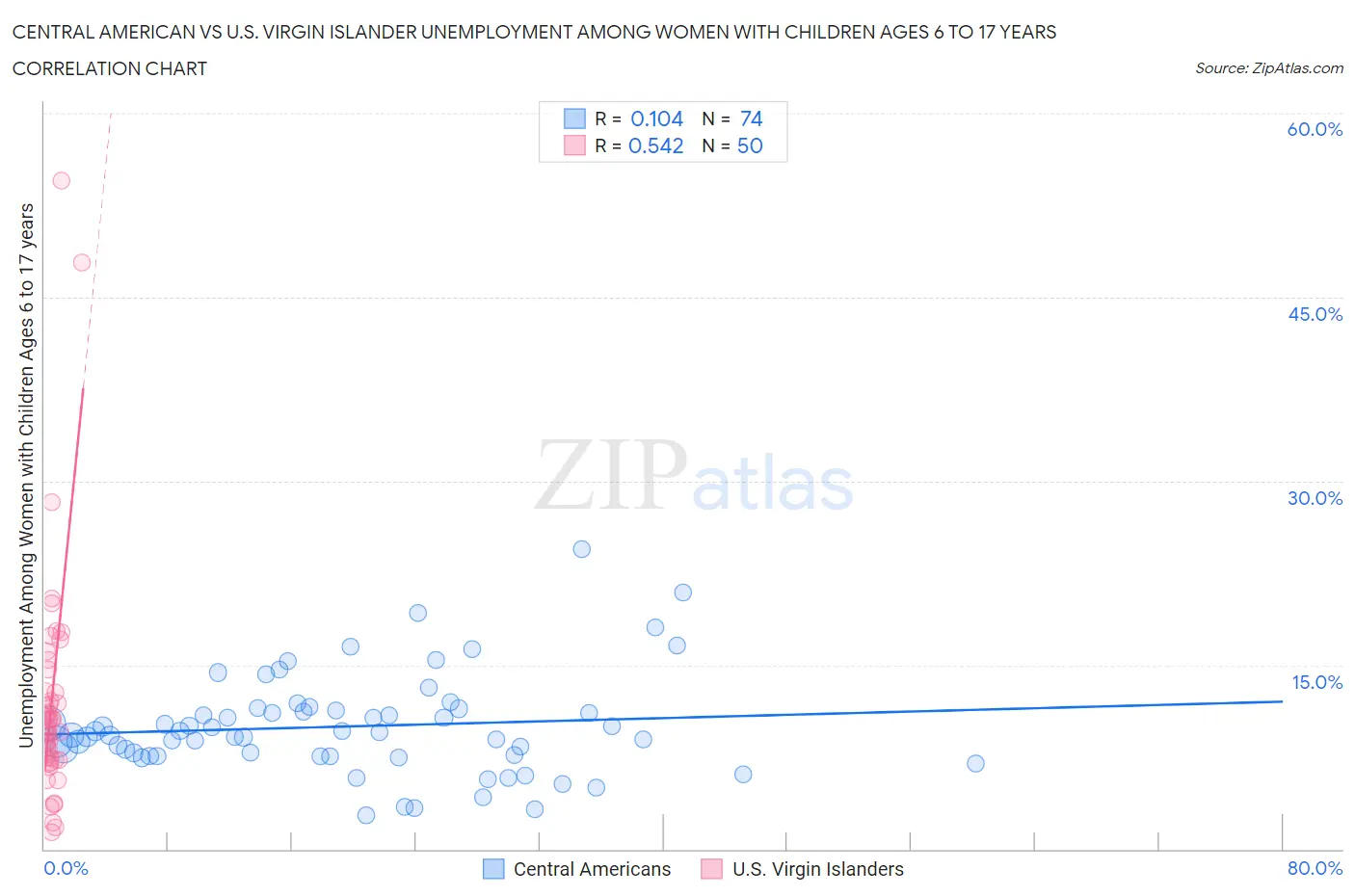 Central American vs U.S. Virgin Islander Unemployment Among Women with Children Ages 6 to 17 years