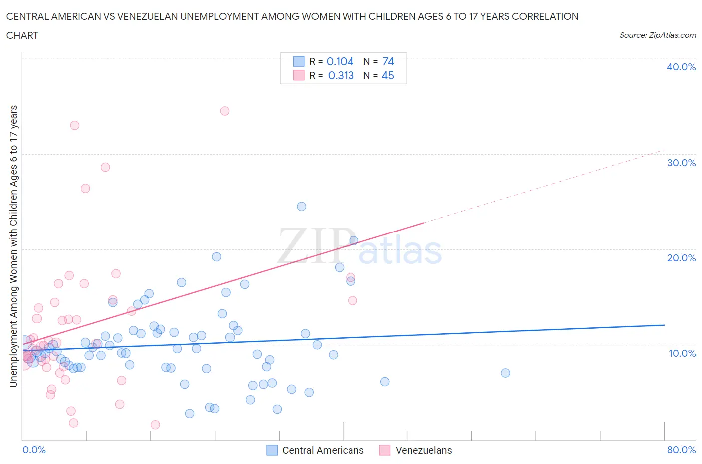 Central American vs Venezuelan Unemployment Among Women with Children Ages 6 to 17 years
