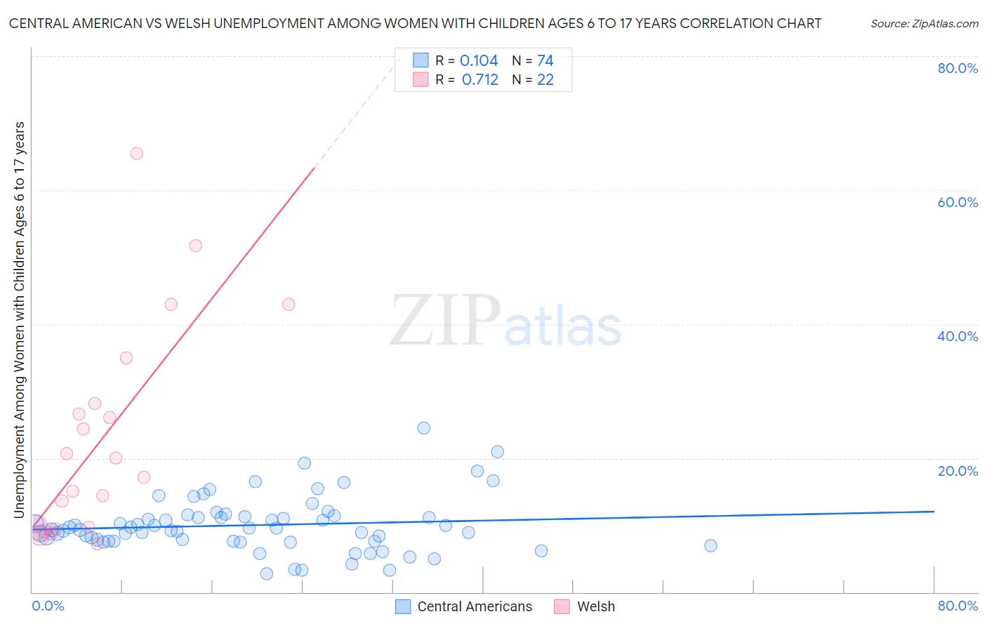 Central American vs Welsh Unemployment Among Women with Children Ages 6 to 17 years