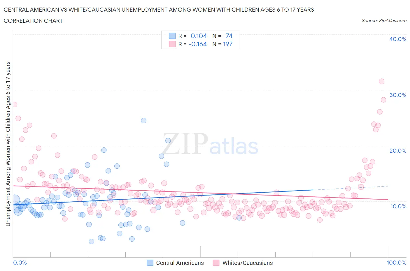 Central American vs White/Caucasian Unemployment Among Women with Children Ages 6 to 17 years