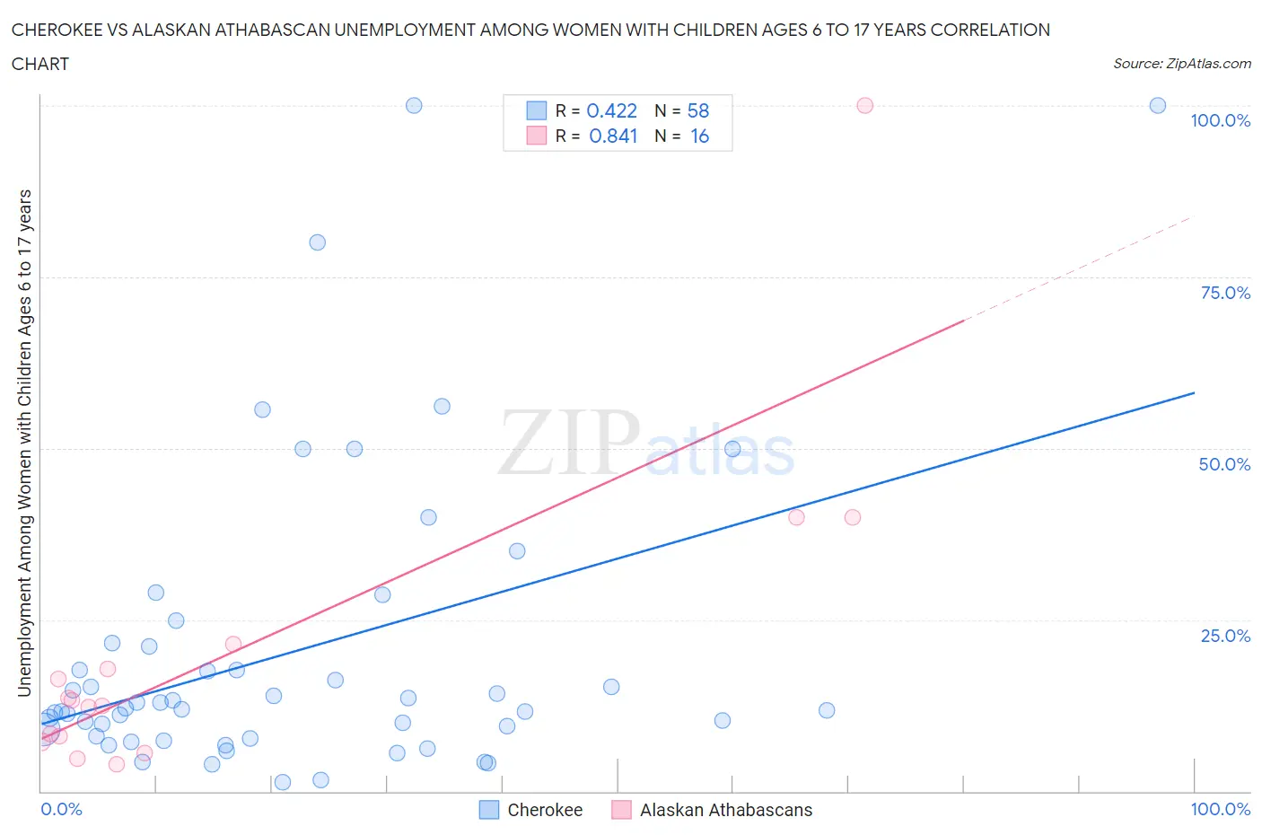 Cherokee vs Alaskan Athabascan Unemployment Among Women with Children Ages 6 to 17 years