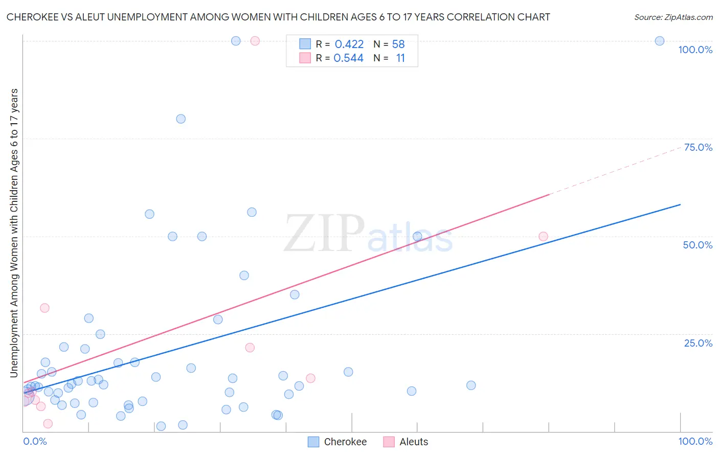 Cherokee vs Aleut Unemployment Among Women with Children Ages 6 to 17 years