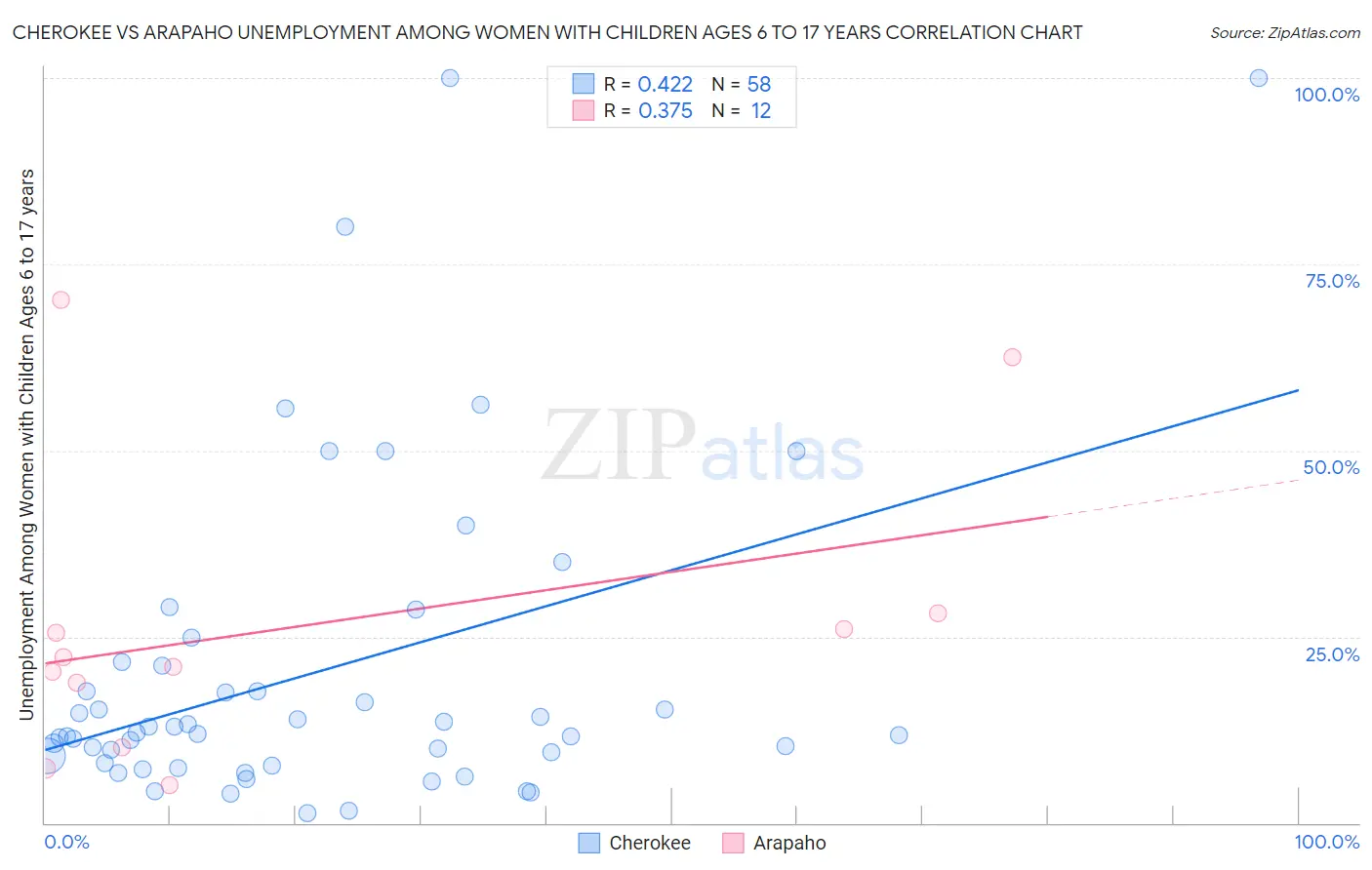 Cherokee vs Arapaho Unemployment Among Women with Children Ages 6 to 17 years