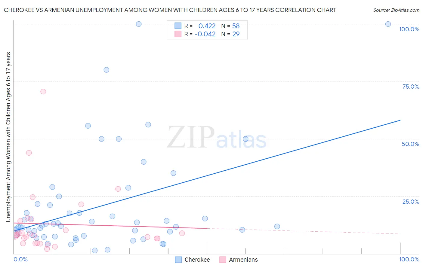 Cherokee vs Armenian Unemployment Among Women with Children Ages 6 to 17 years