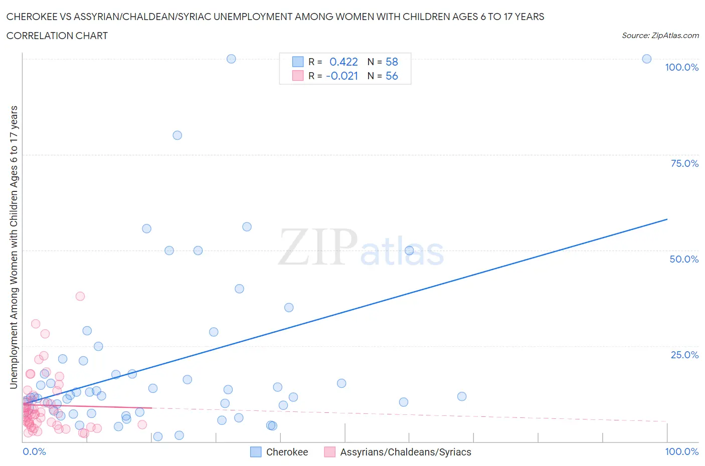 Cherokee vs Assyrian/Chaldean/Syriac Unemployment Among Women with Children Ages 6 to 17 years