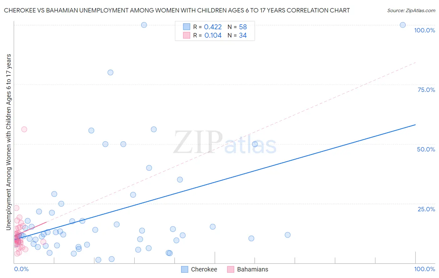 Cherokee vs Bahamian Unemployment Among Women with Children Ages 6 to 17 years