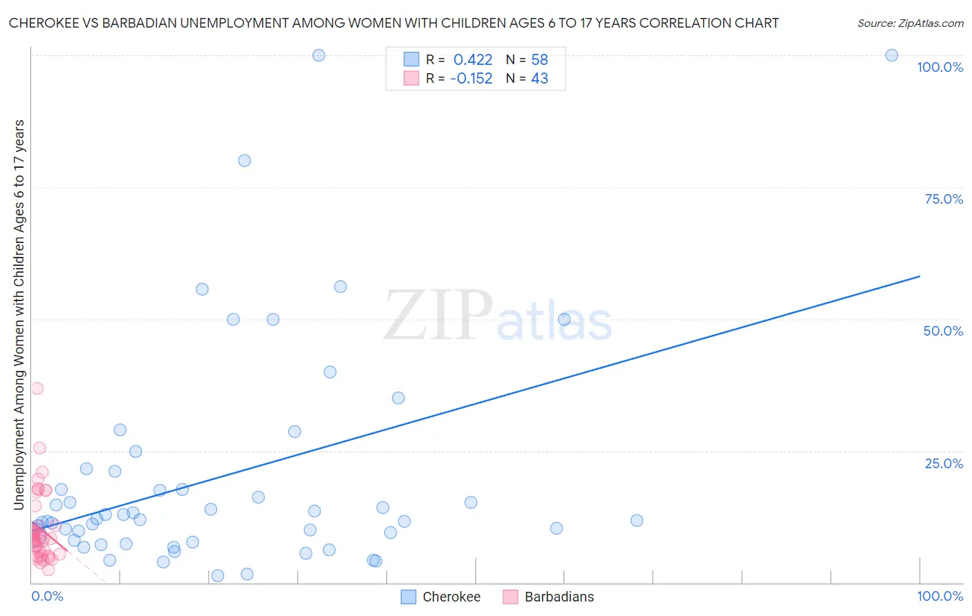 Cherokee vs Barbadian Unemployment Among Women with Children Ages 6 to 17 years