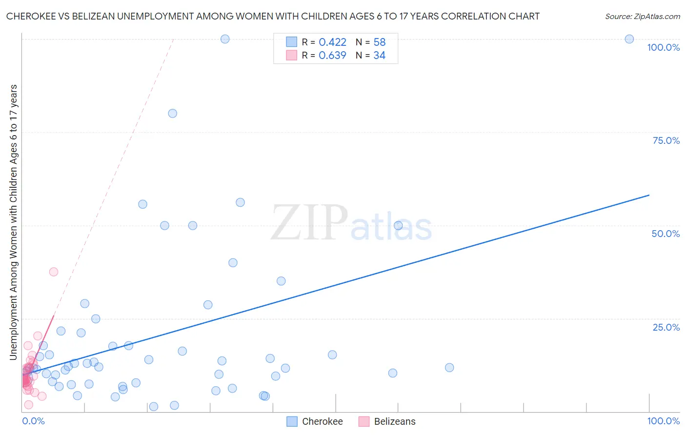 Cherokee vs Belizean Unemployment Among Women with Children Ages 6 to 17 years