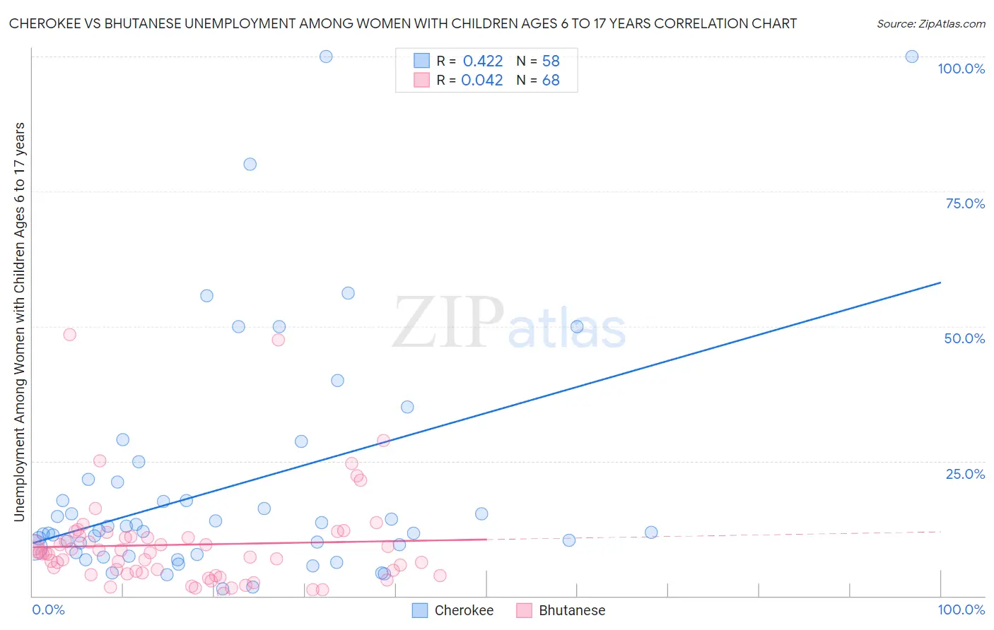Cherokee vs Bhutanese Unemployment Among Women with Children Ages 6 to 17 years