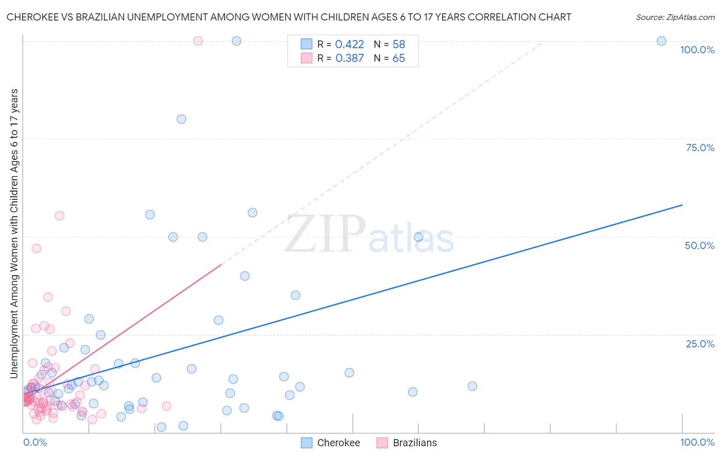 Cherokee vs Brazilian Unemployment Among Women with Children Ages 6 to 17 years