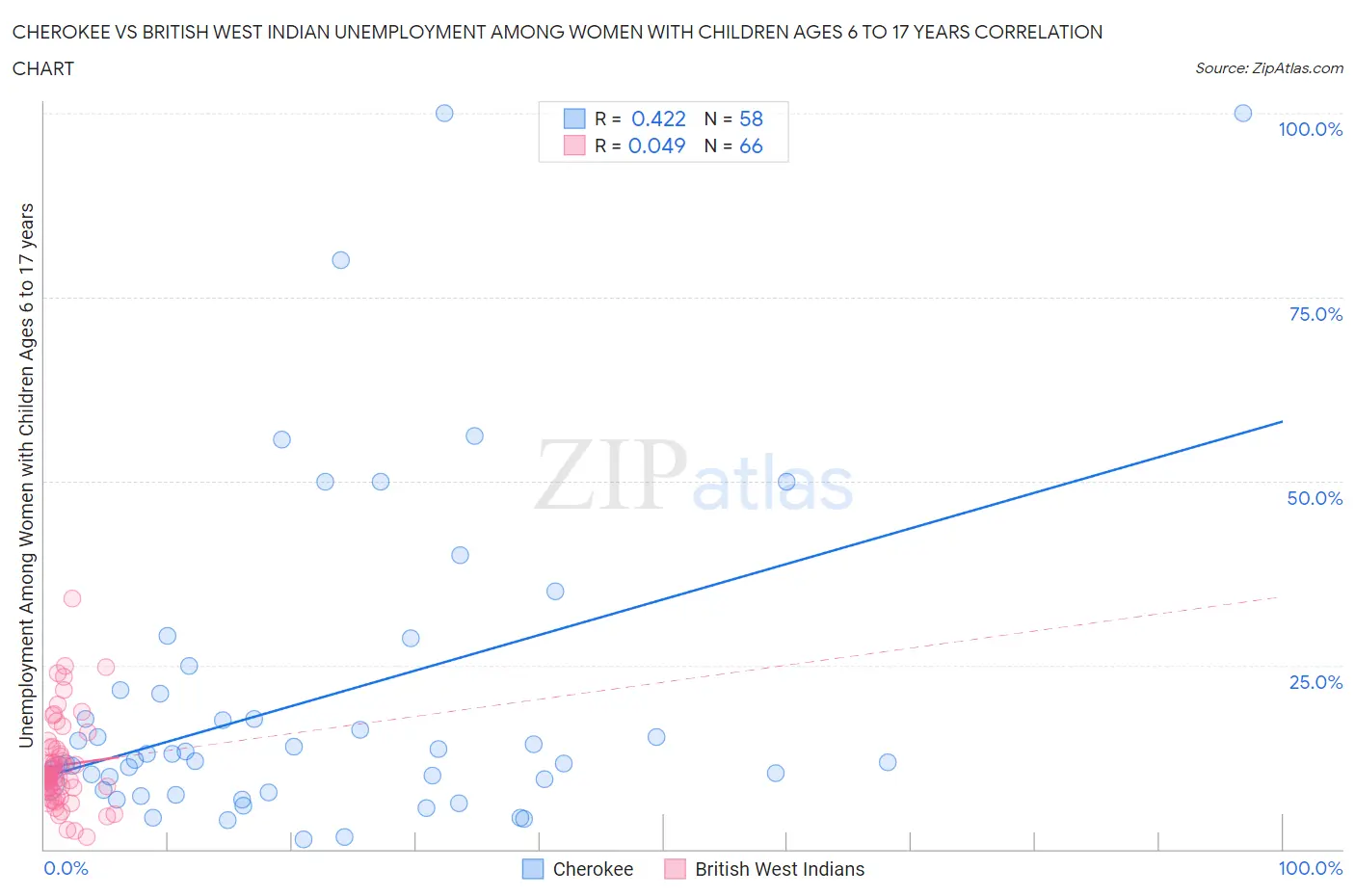 Cherokee vs British West Indian Unemployment Among Women with Children Ages 6 to 17 years