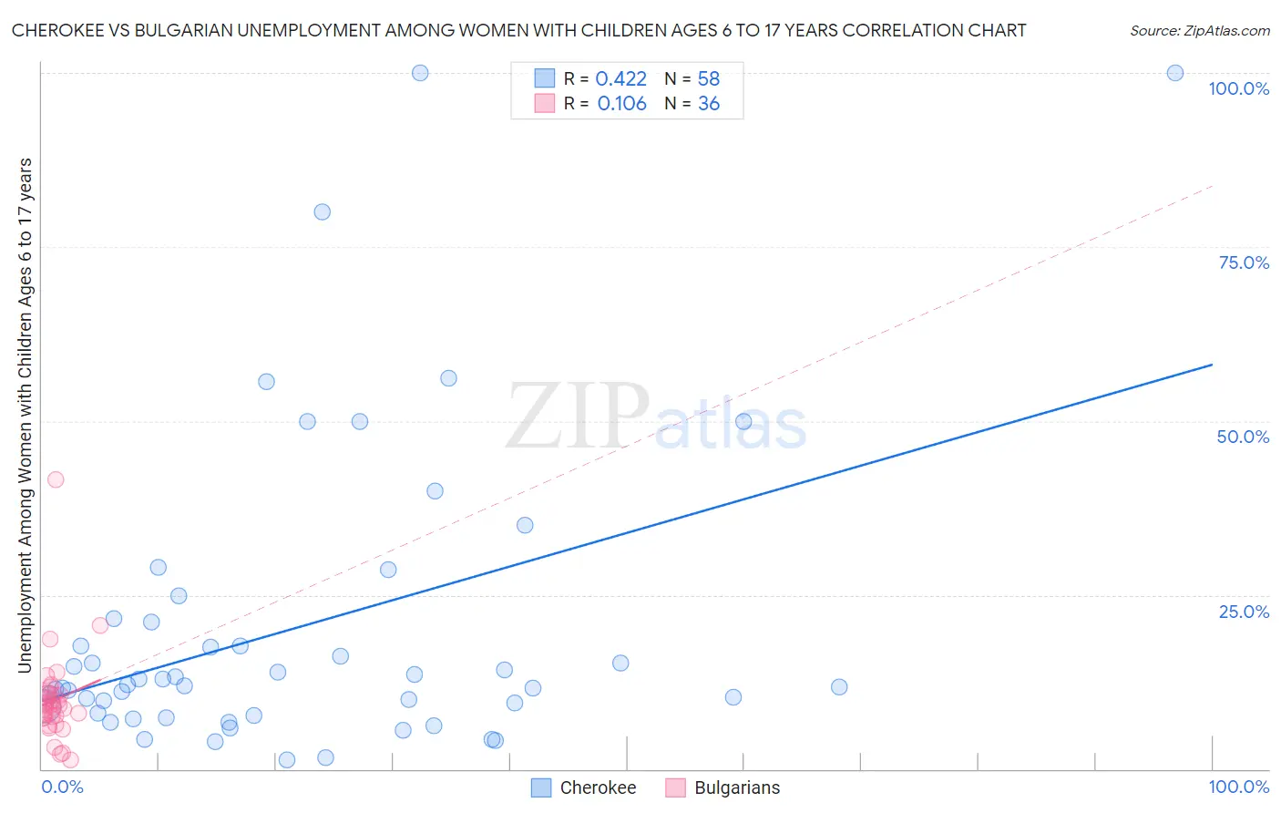 Cherokee vs Bulgarian Unemployment Among Women with Children Ages 6 to 17 years