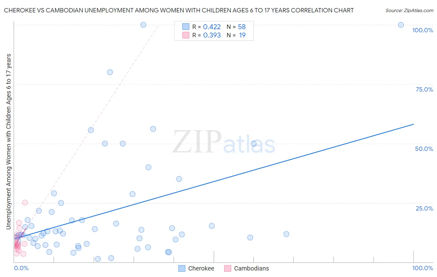 Cherokee vs Cambodian Unemployment Among Women with Children Ages 6 to 17 years