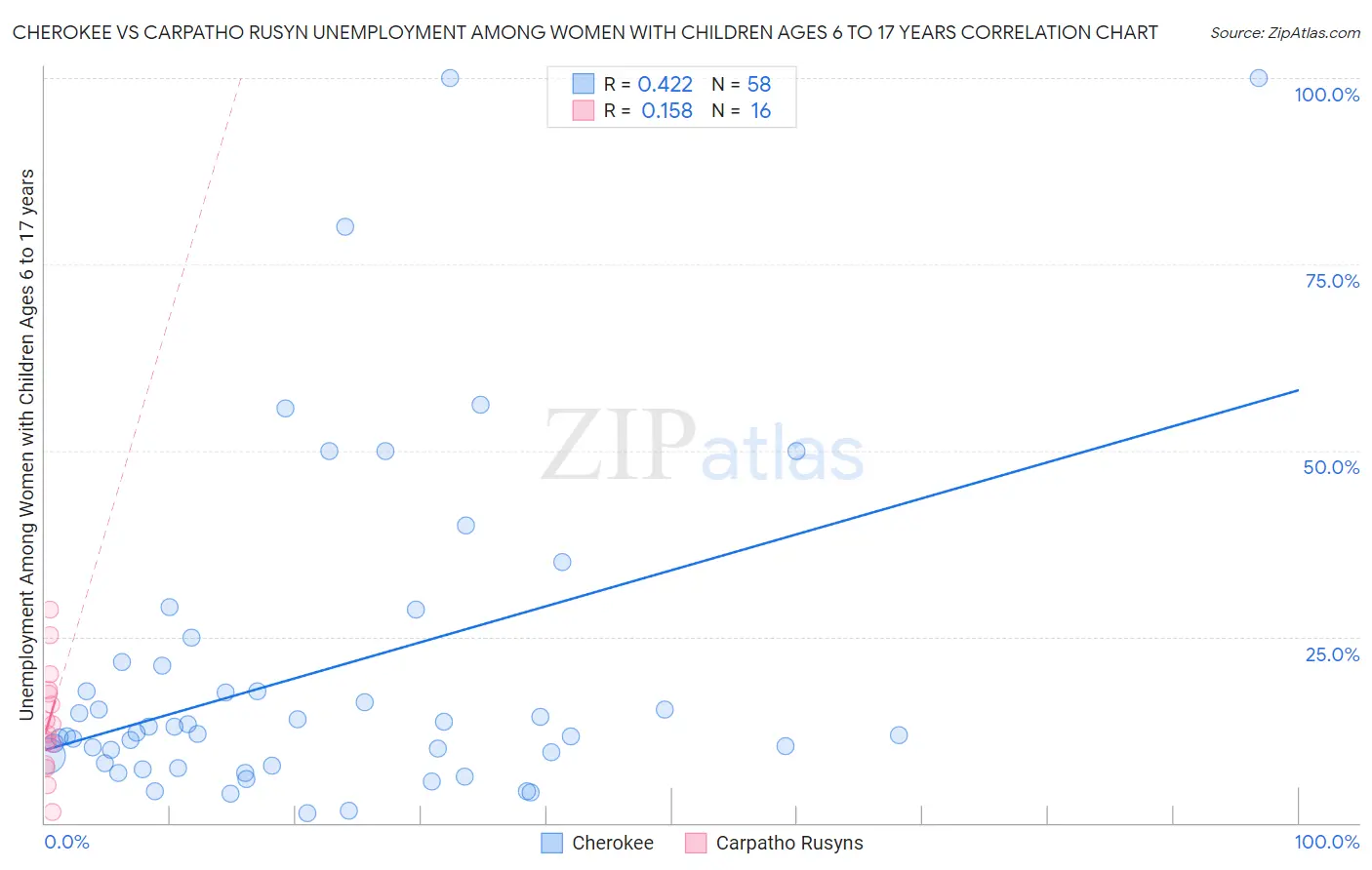 Cherokee vs Carpatho Rusyn Unemployment Among Women with Children Ages 6 to 17 years