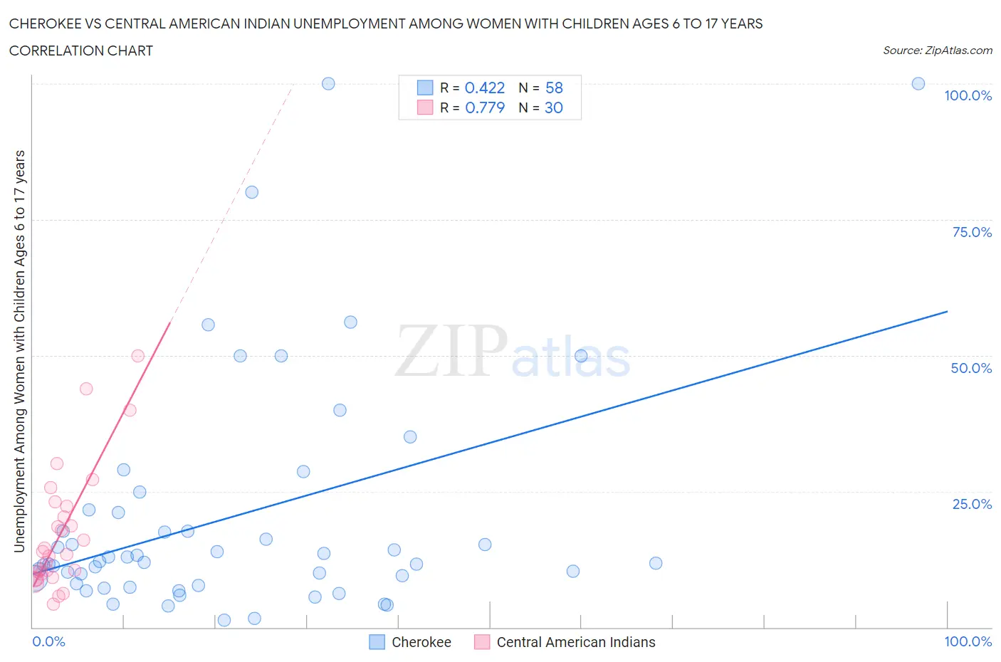 Cherokee vs Central American Indian Unemployment Among Women with Children Ages 6 to 17 years