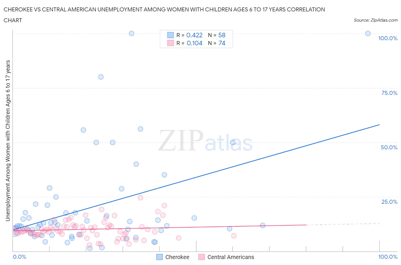 Cherokee vs Central American Unemployment Among Women with Children Ages 6 to 17 years