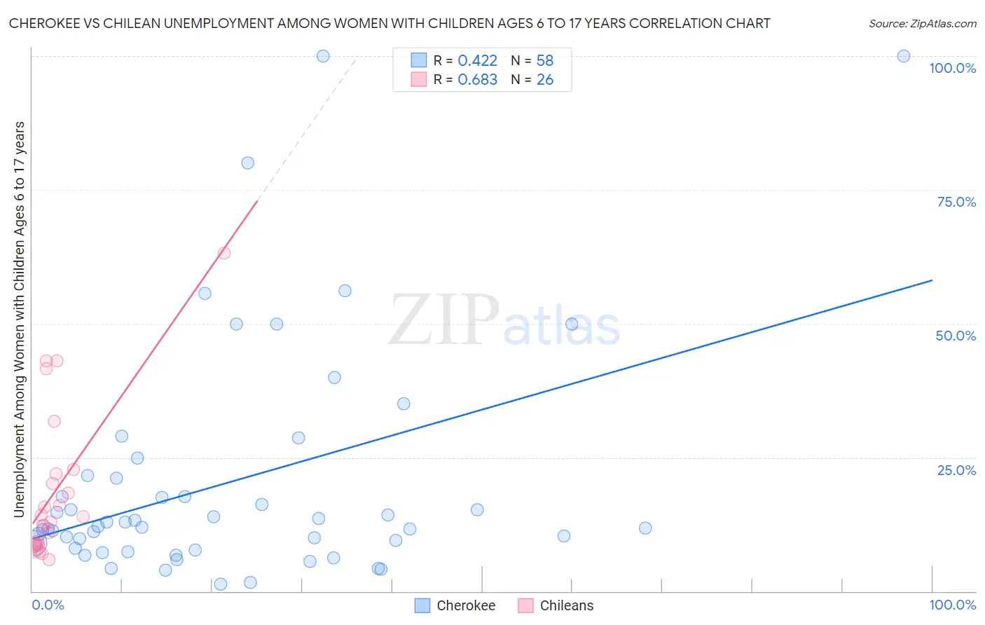 Cherokee vs Chilean Unemployment Among Women with Children Ages 6 to 17 years