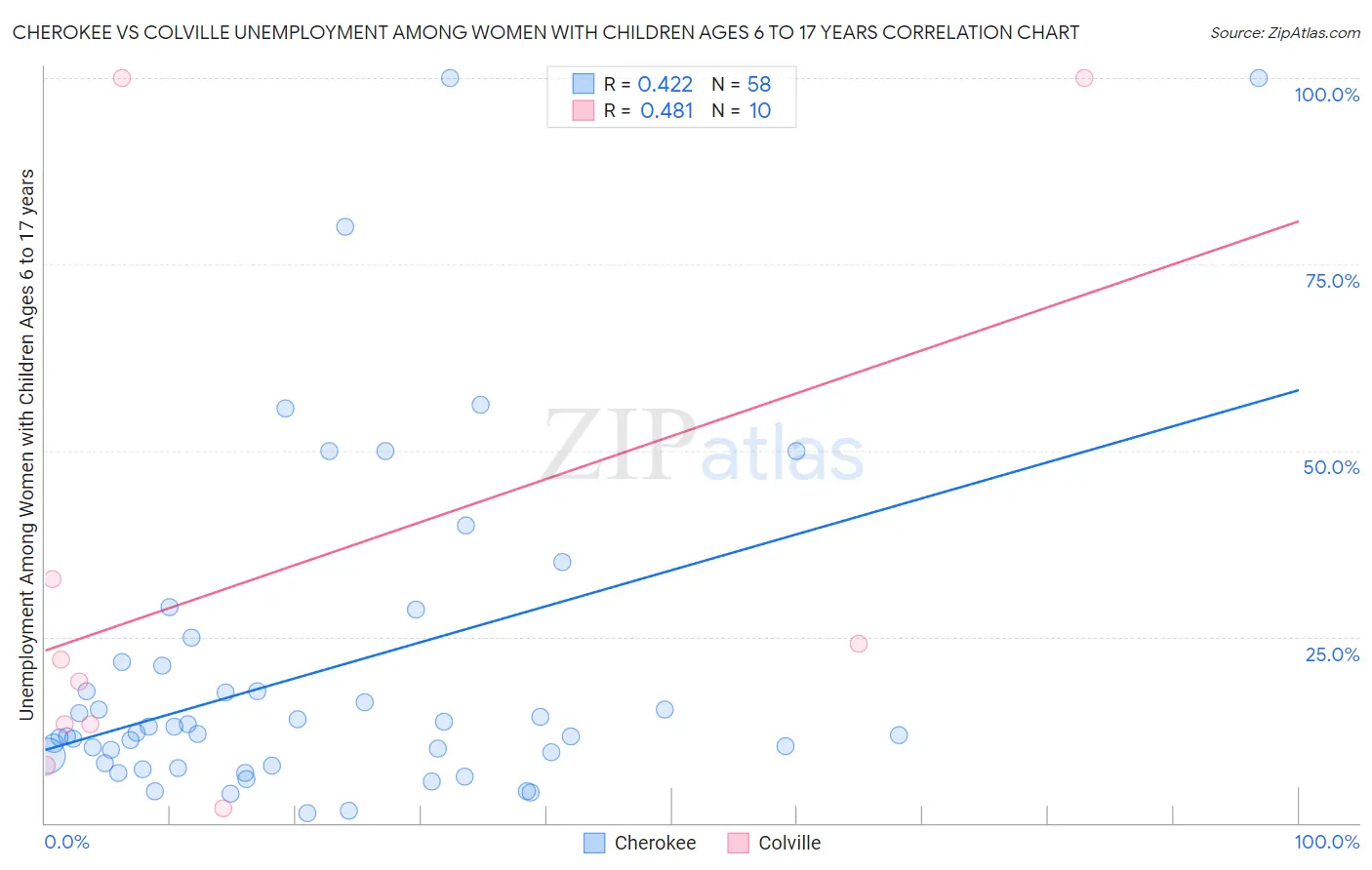 Cherokee vs Colville Unemployment Among Women with Children Ages 6 to 17 years