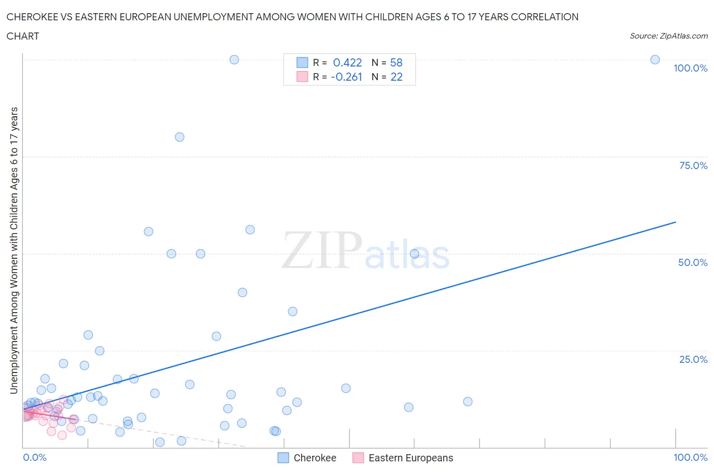 Cherokee vs Eastern European Unemployment Among Women with Children Ages 6 to 17 years