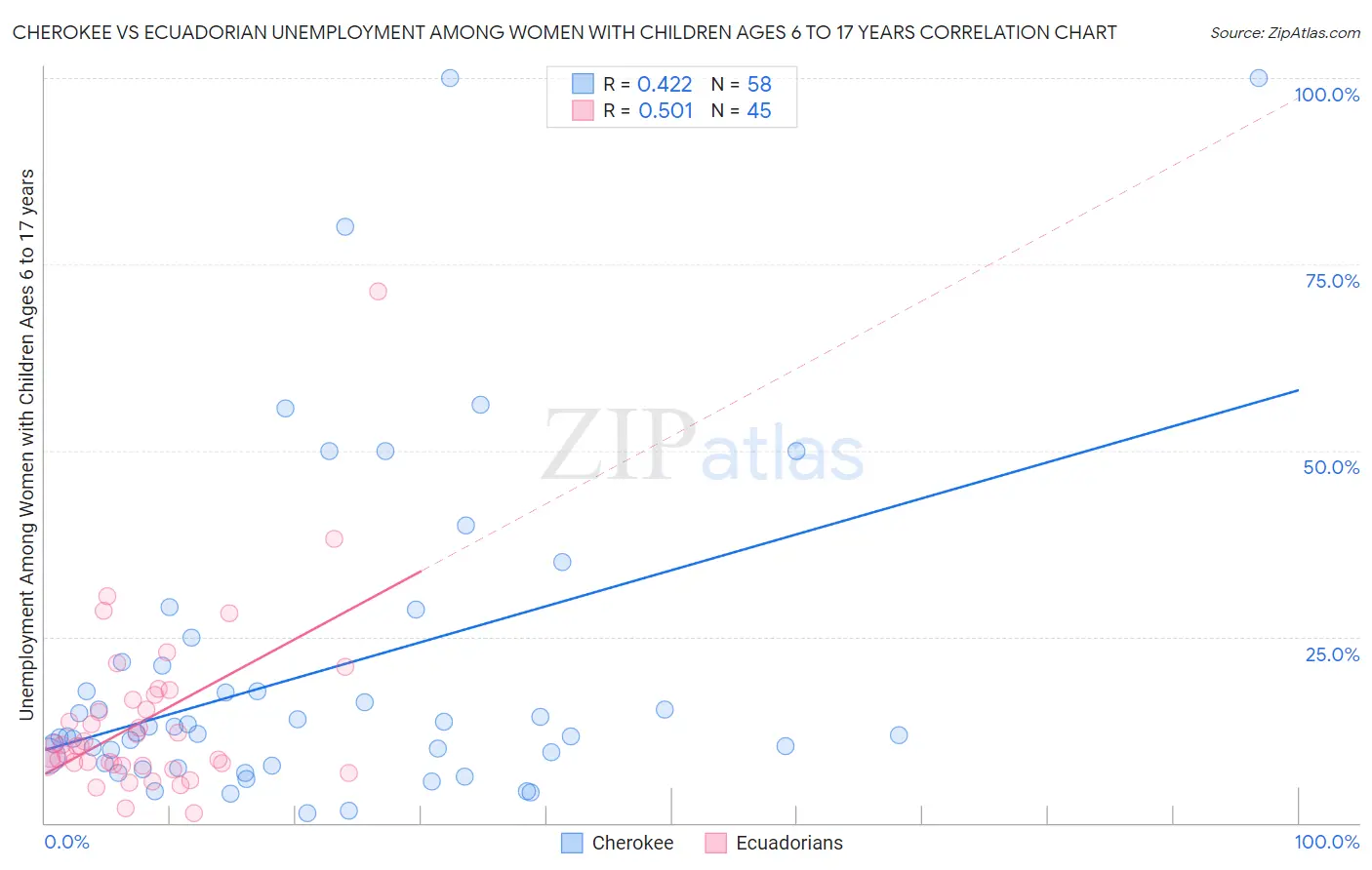 Cherokee vs Ecuadorian Unemployment Among Women with Children Ages 6 to 17 years
