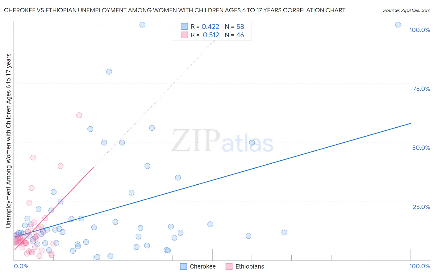 Cherokee vs Ethiopian Unemployment Among Women with Children Ages 6 to 17 years