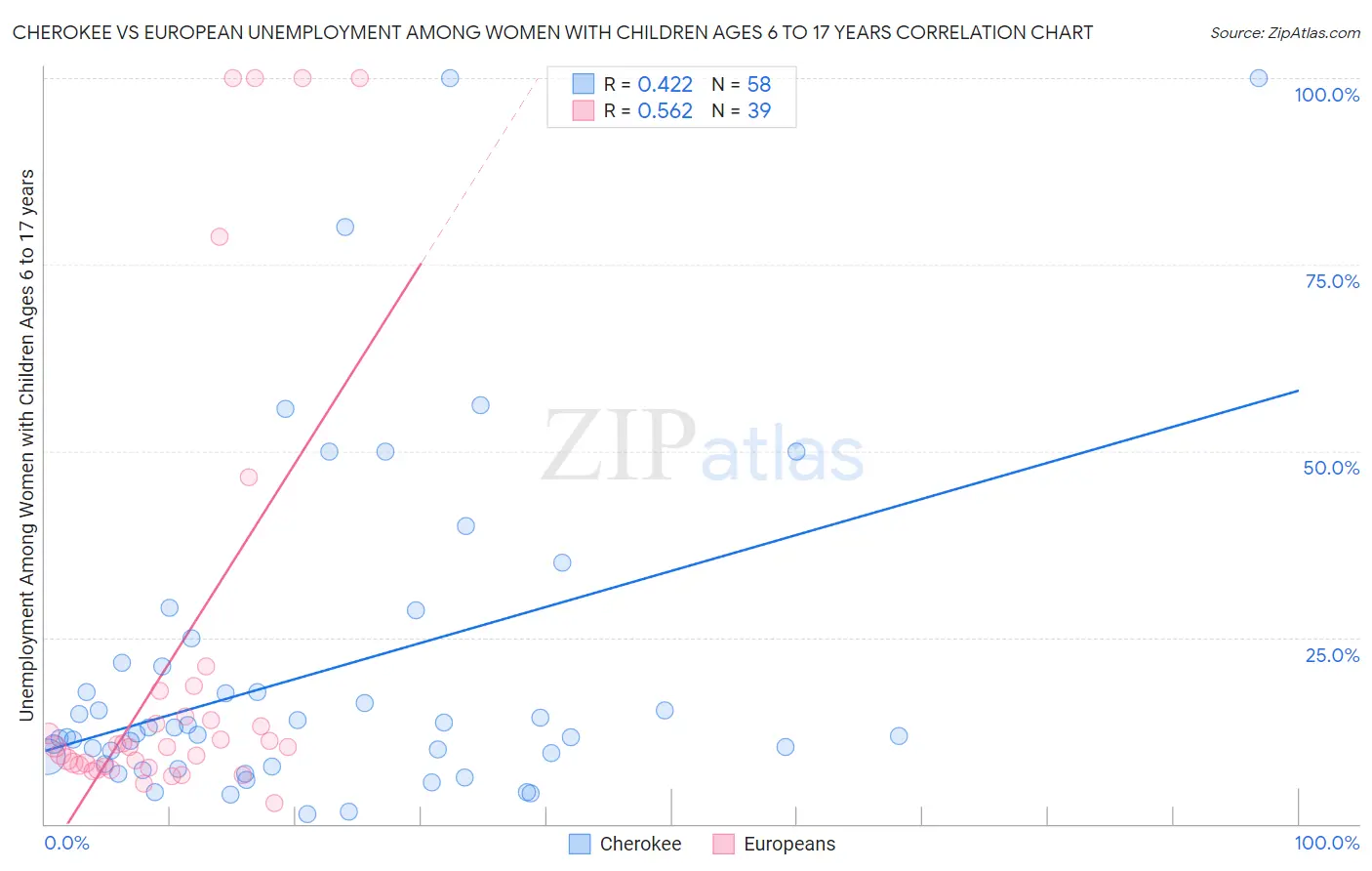 Cherokee vs European Unemployment Among Women with Children Ages 6 to 17 years