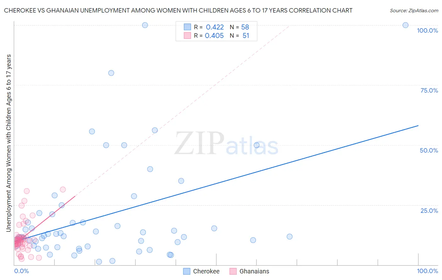 Cherokee vs Ghanaian Unemployment Among Women with Children Ages 6 to 17 years