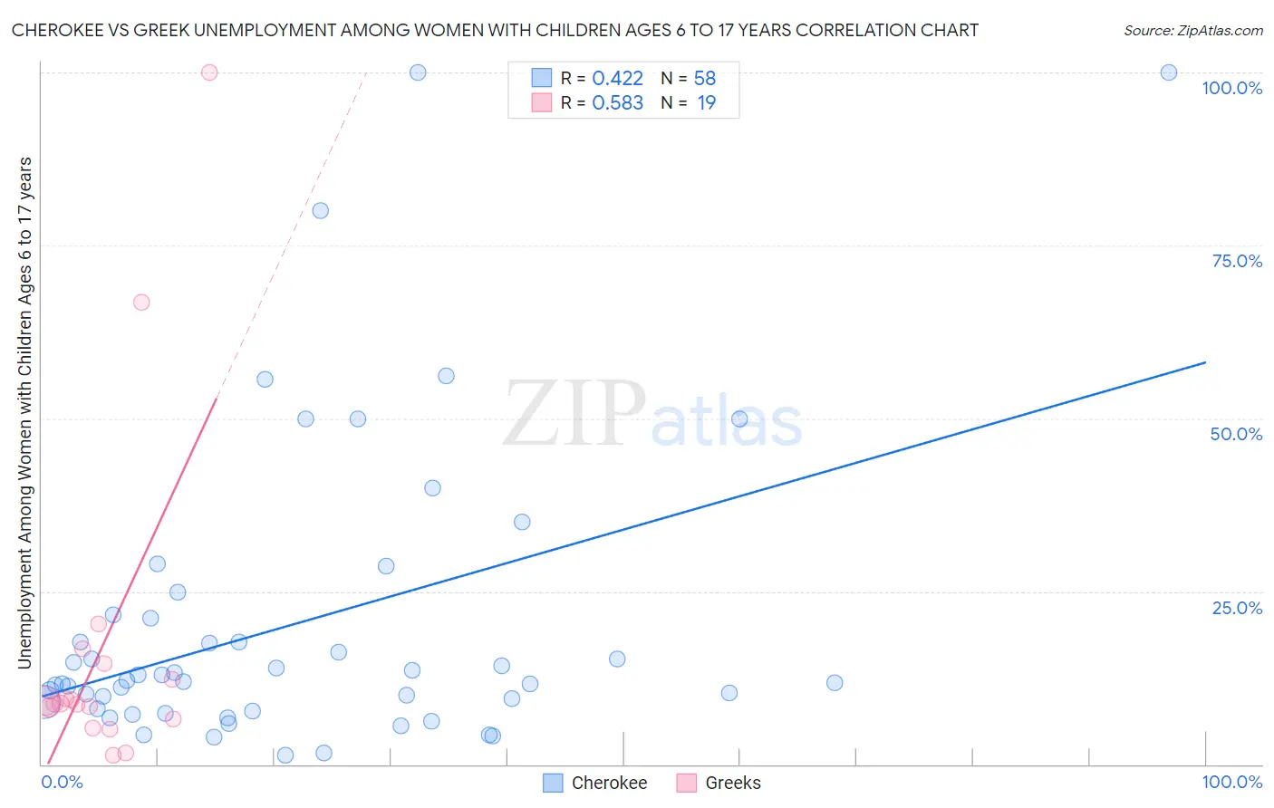 Cherokee vs Greek Unemployment Among Women with Children Ages 6 to 17 years