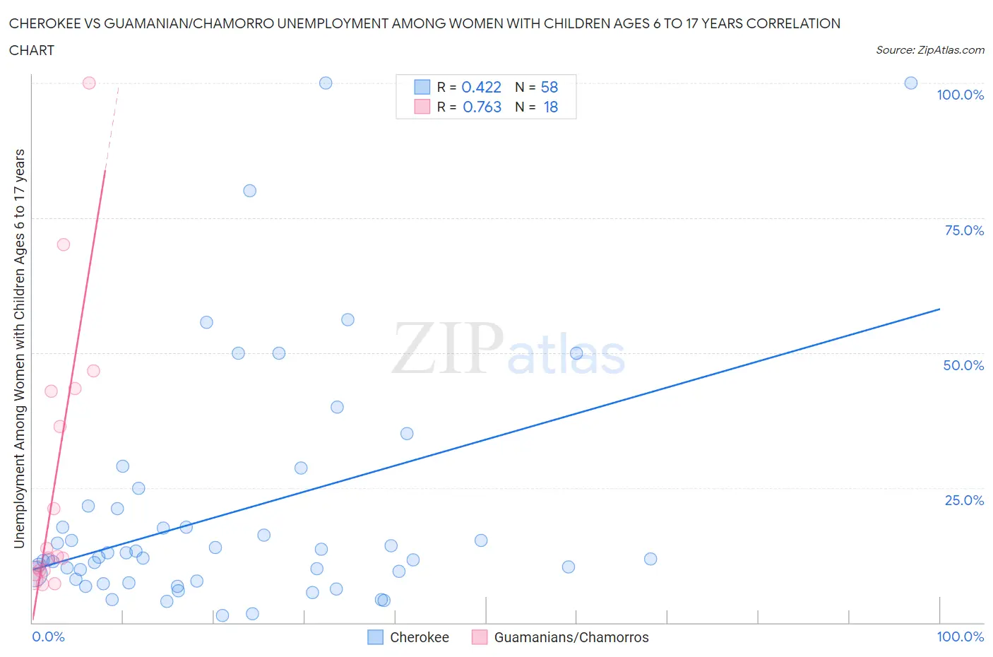 Cherokee vs Guamanian/Chamorro Unemployment Among Women with Children Ages 6 to 17 years