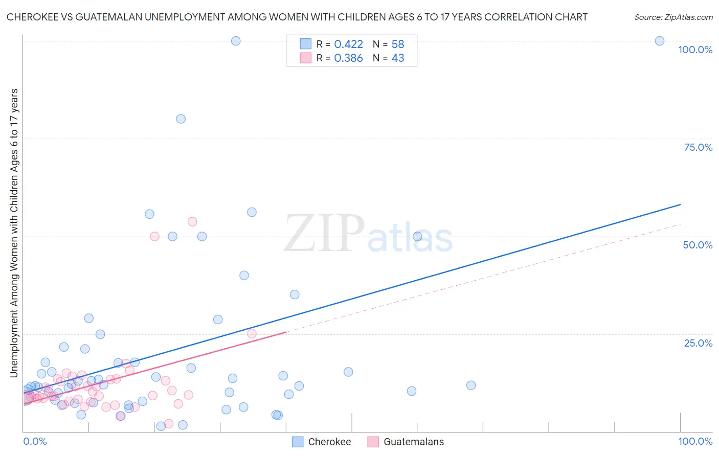 Cherokee vs Guatemalan Unemployment Among Women with Children Ages 6 to 17 years