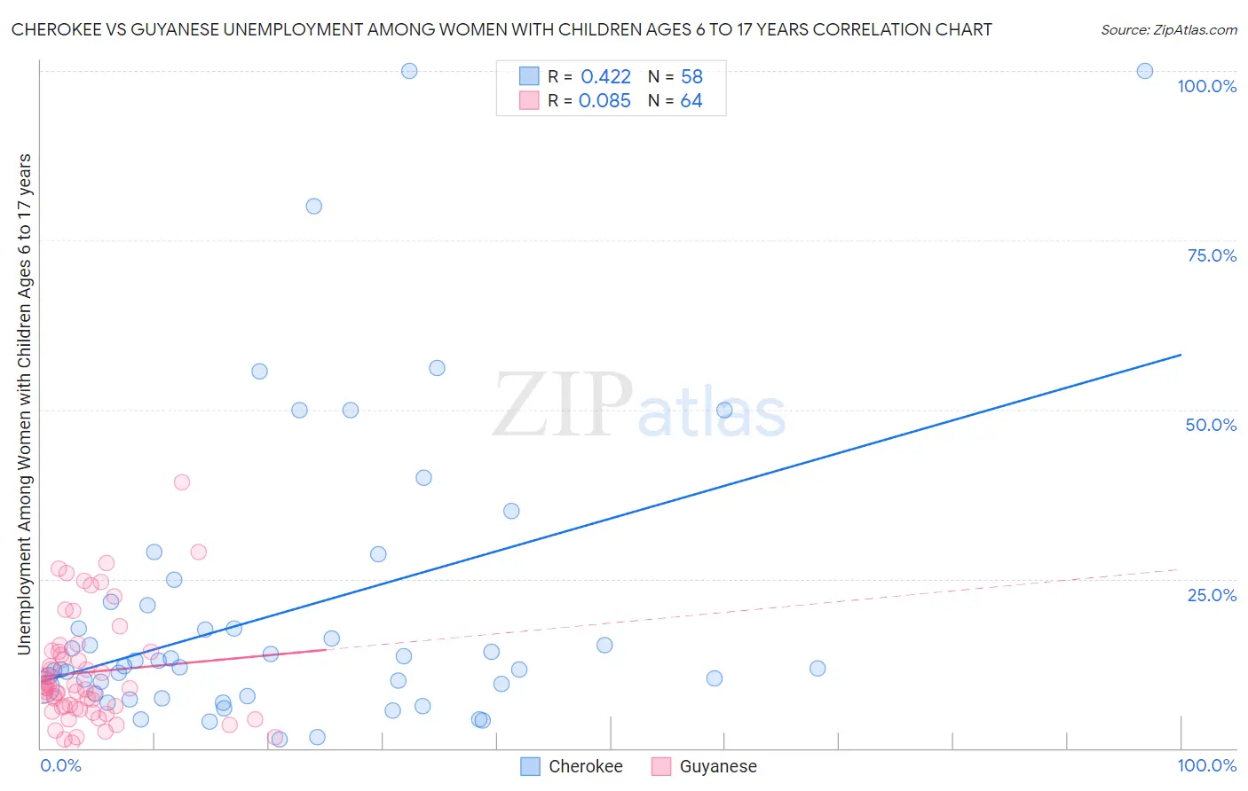 Cherokee vs Guyanese Unemployment Among Women with Children Ages 6 to 17 years